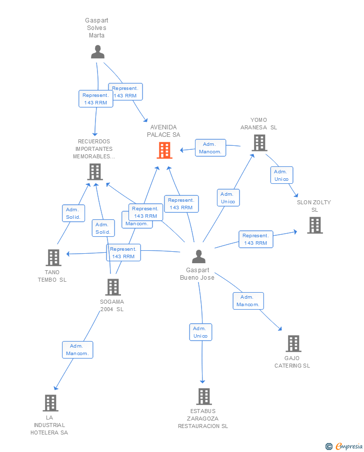 Vinculaciones societarias de AVENIDA PALACE SA