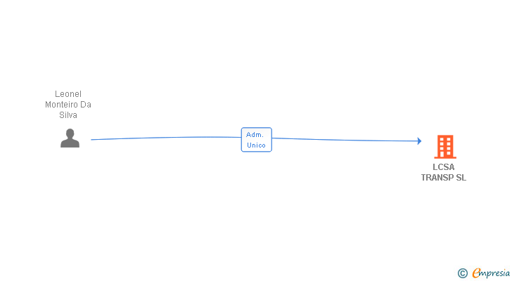 Vinculaciones societarias de LCSA TRANSP SL