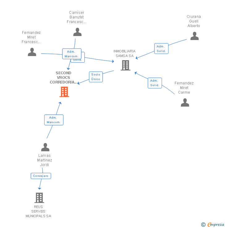 Vinculaciones societarias de SECOND VROCS CORREDORIA D'ASSEGURANCES SL