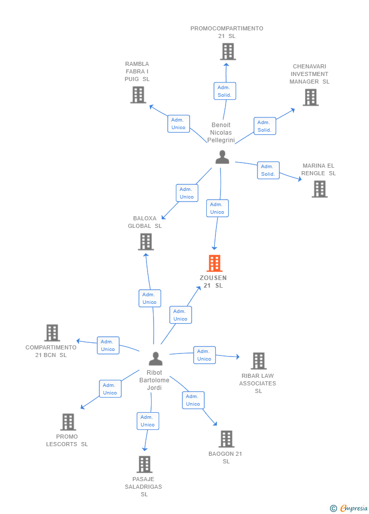 Vinculaciones societarias de ZOUSEN 21 SL