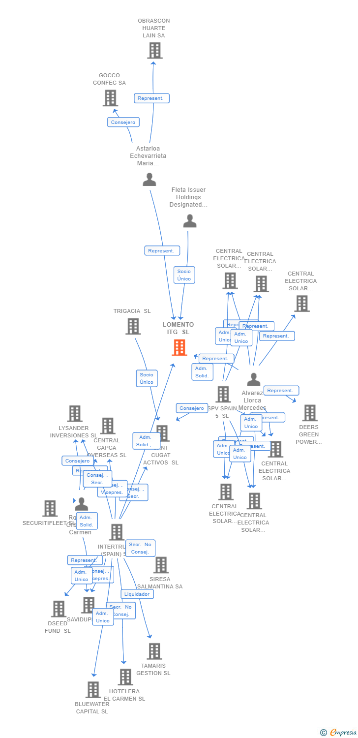 Vinculaciones societarias de LOMENTO ITG SL
