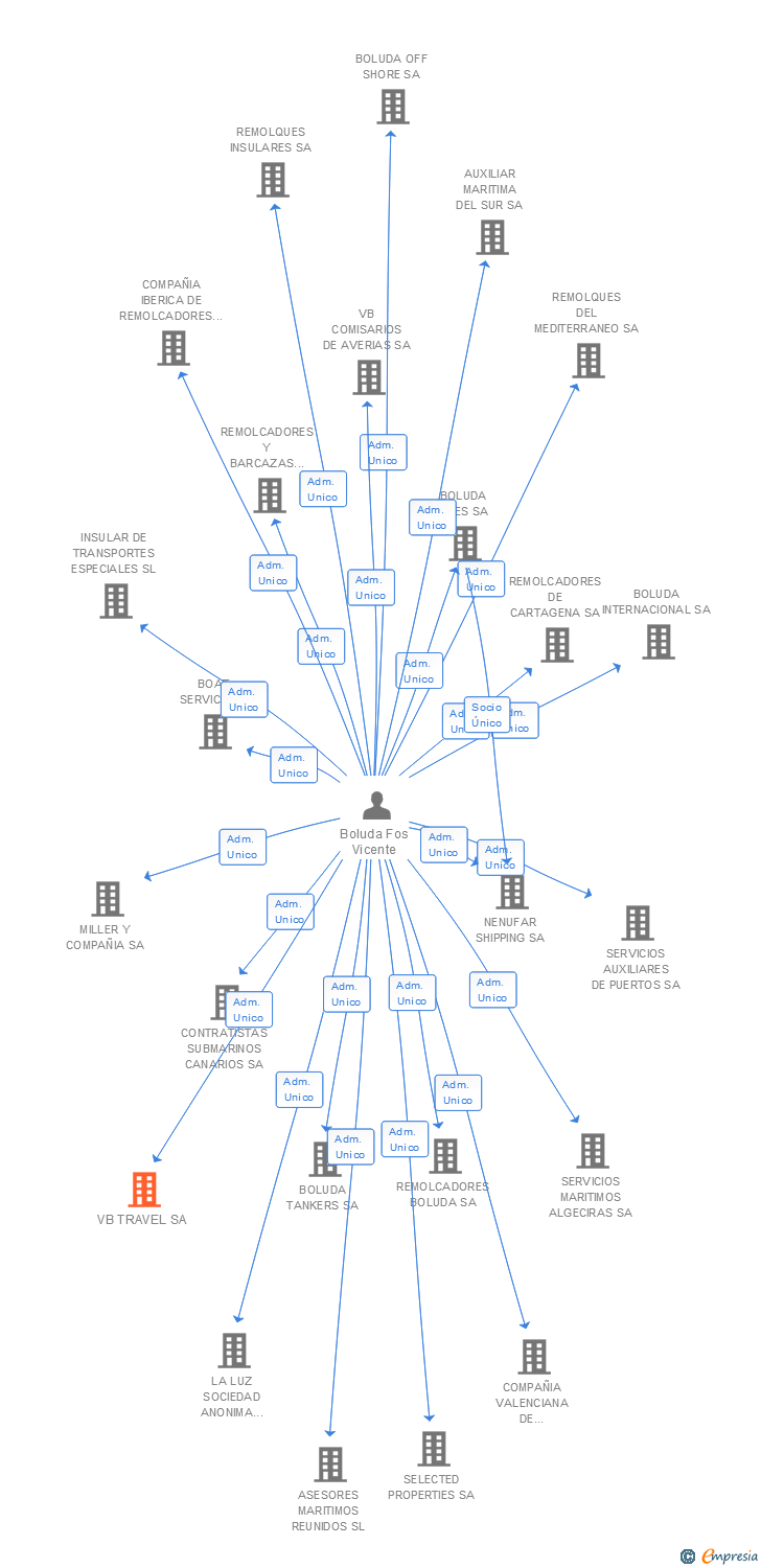 Vinculaciones societarias de VB TRAVEL SA
