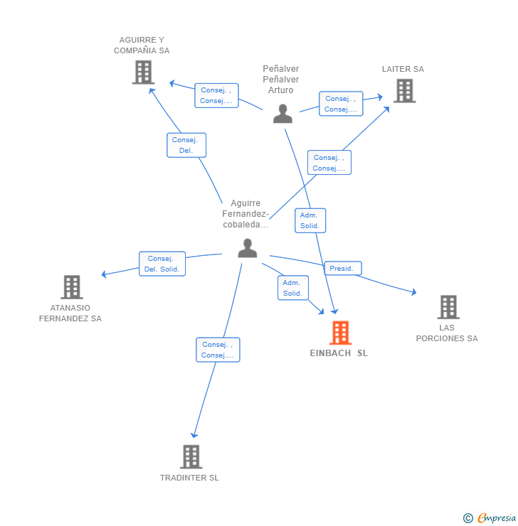 Vinculaciones societarias de EINBACH SL