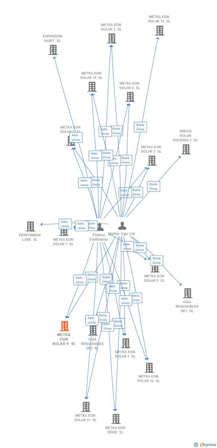 Vinculaciones societarias de METKA EGN SOLAR 9 SL