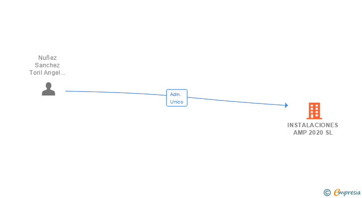 Vinculaciones societarias de INSTALACIONES AMP 2020 SL
