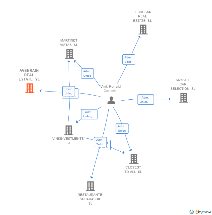 Vinculaciones societarias de AVENRAIN REAL ESTATE SL