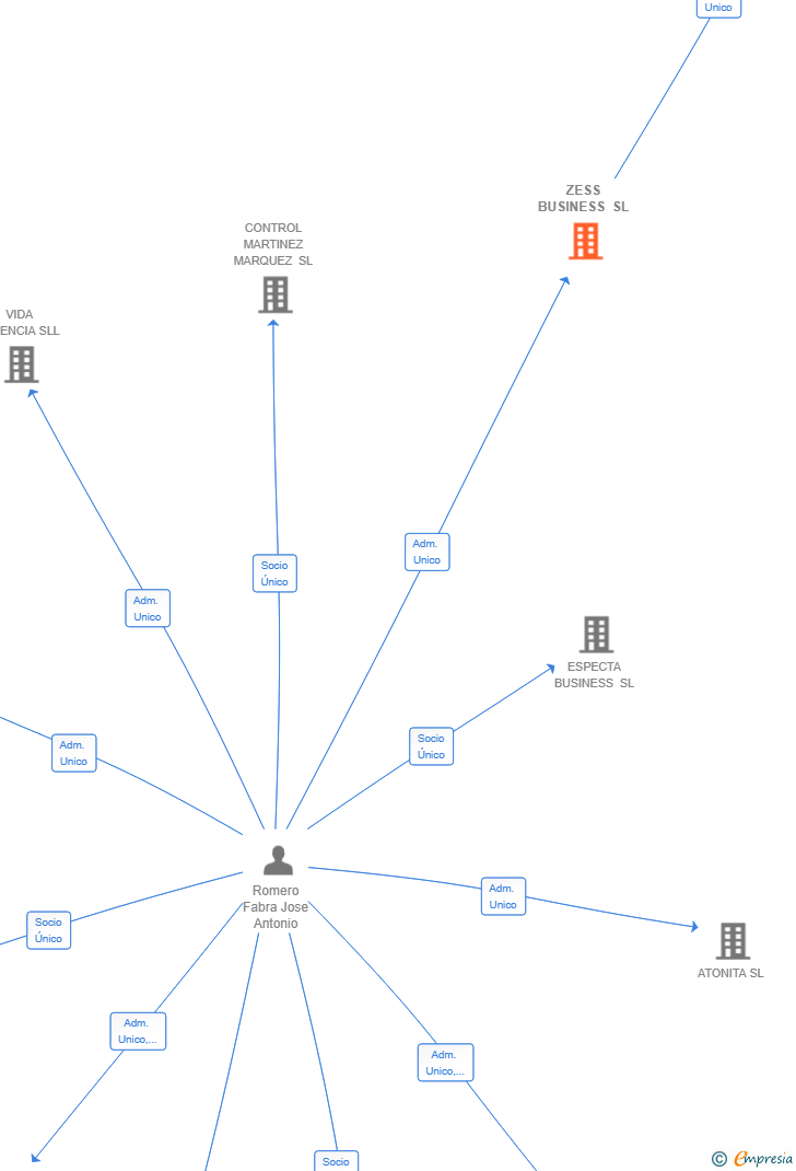 Vinculaciones societarias de ZESS BUSINESS SL