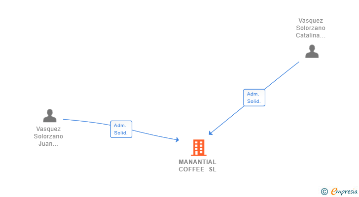 Vinculaciones societarias de MANANTIAL COFFEE SL