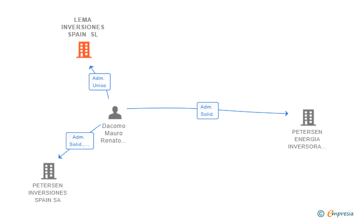 Vinculaciones societarias de LEMA INVERSIONES SPAIN SL