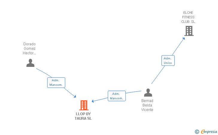 Vinculaciones societarias de LLOP BY TAURA SL