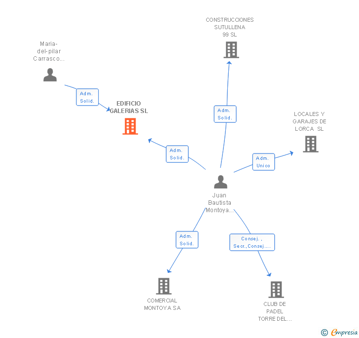 Vinculaciones societarias de EDIFICIO GALERIAS SL