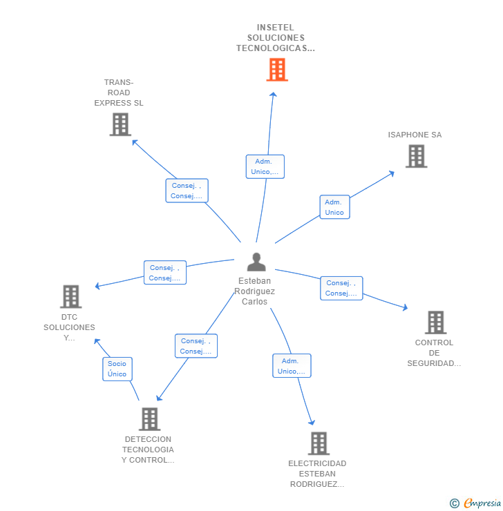 Vinculaciones societarias de INSETEL SOLUCIONES TECNOLOGICAS AVANZADAS SL