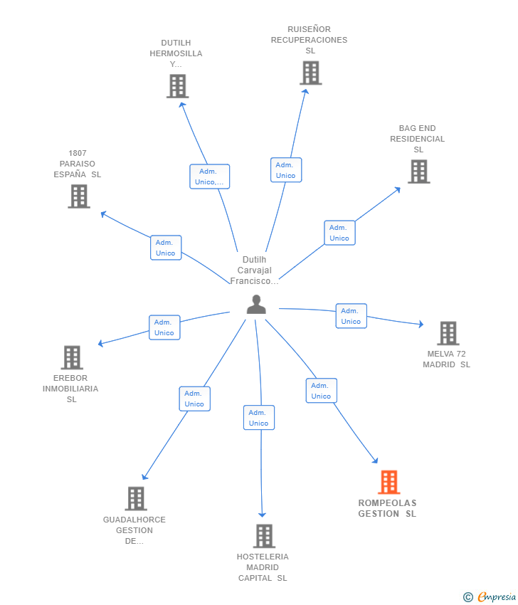 Vinculaciones societarias de ROMPEOLAS GESTION SL