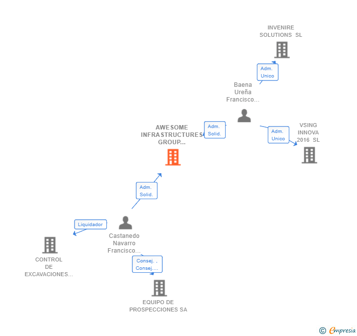 Vinculaciones societarias de AWESOME INFRASTRUCTURES GROUP AEIE