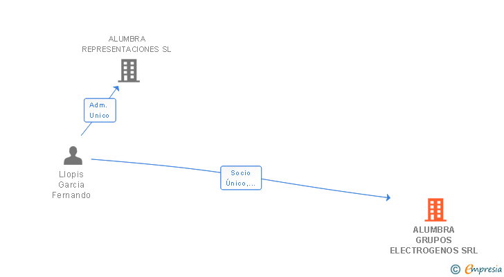 Vinculaciones societarias de ALUMBRA GRUPOS ELECTROGENOS SRL