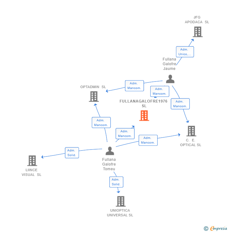 Vinculaciones societarias de FULLANAGALOFRE1976 SL