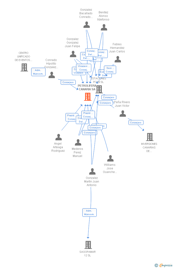 Vinculaciones societarias de PETROLIFERA CANARIA SA