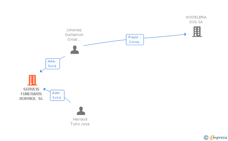 Vinculaciones societarias de SERVEIS FUNERARIS BORRIOL SL
