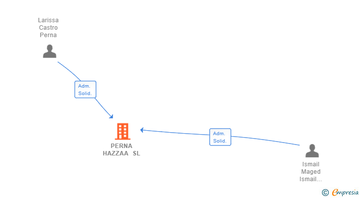 Vinculaciones societarias de PERNA HAZZAA SL