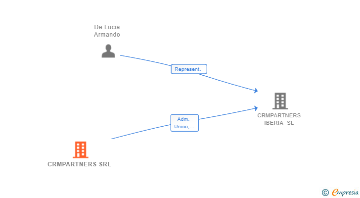 Vinculaciones societarias de CRMPARTNERS SRL