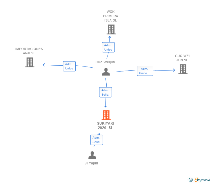 Vinculaciones societarias de SUKIYAKI 2020 SL
