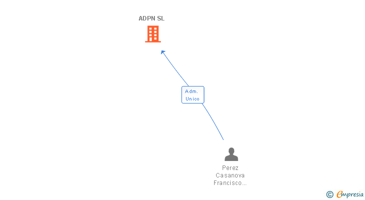 Vinculaciones societarias de ADPN SL