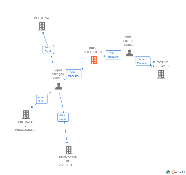 Vinculaciones societarias de VI&VI SOCCER SL