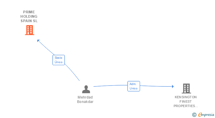 Vinculaciones societarias de PRIME HOLDING SPAIN SL