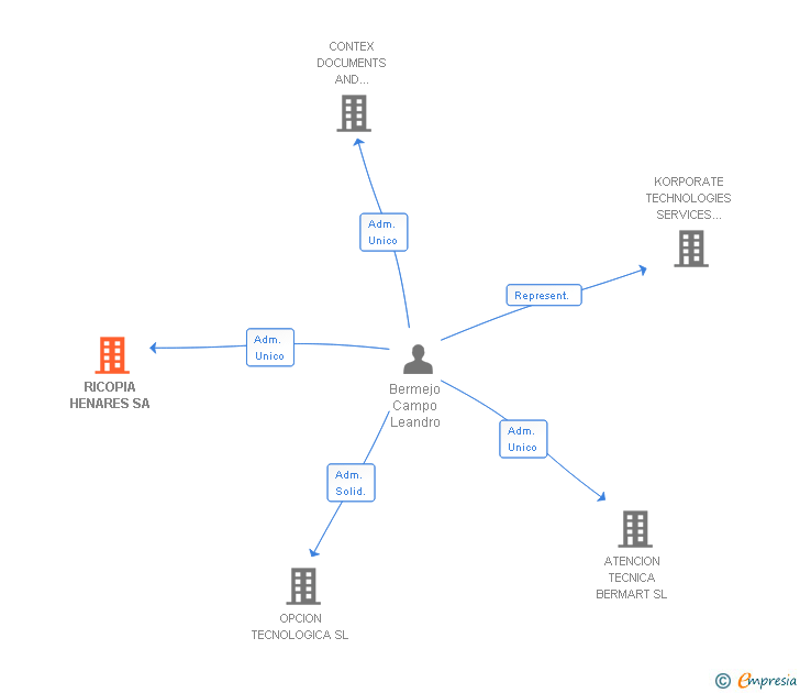 Vinculaciones societarias de RICOPIA HENARES SA