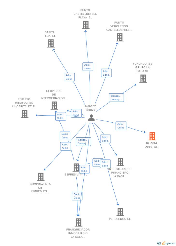 Vinculaciones societarias de ROSOA 2019 SL
