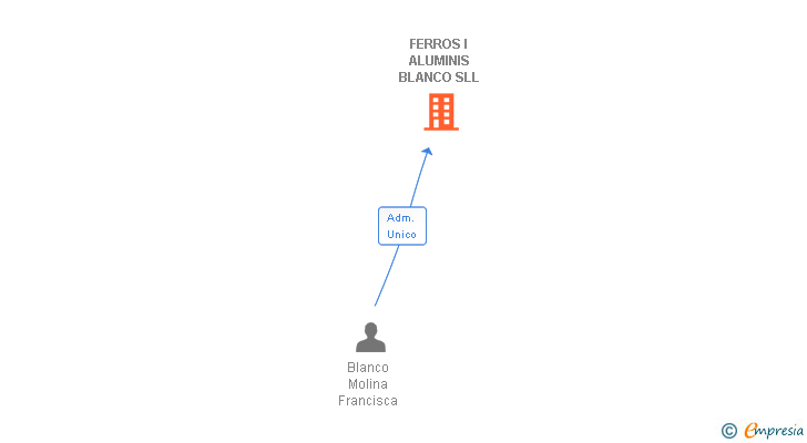 Vinculaciones societarias de FERROS I ALUMINIS BLANCO SLL