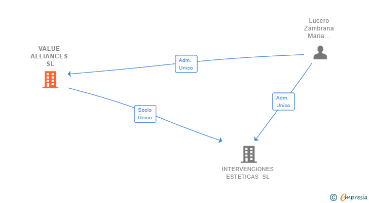 Vinculaciones societarias de VALUE ALLIANCES SL