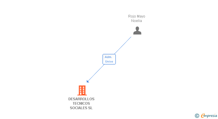 Vinculaciones societarias de DESARROLLOS TECNICOS SOCIALES SL