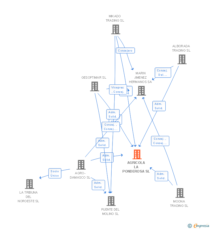 Vinculaciones societarias de AGRICOLA LA PONDEROSA SL