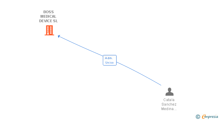 Vinculaciones societarias de BOSS MEDICAL DEVICE SL