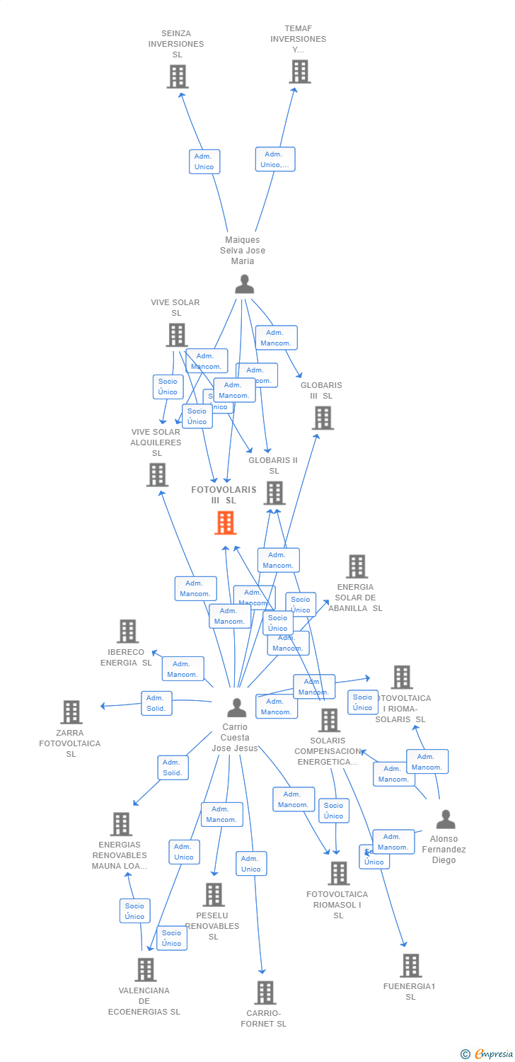 Vinculaciones societarias de FOTOVOLARIS III SL