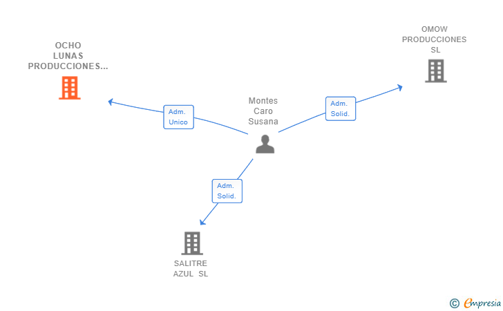 Vinculaciones societarias de OCHO LUNAS PRODUCCIONES MULTIMEDIA SL