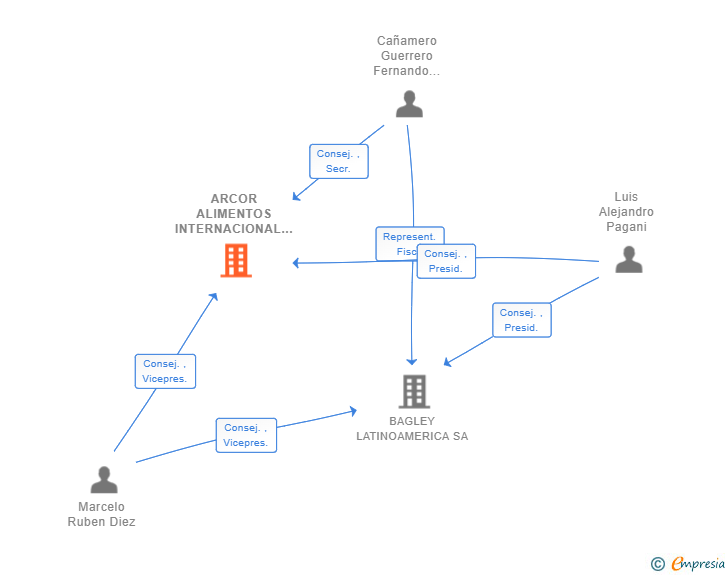 Vinculaciones societarias de ARCOR ALIMENTOS INTERNACIONAL SL
