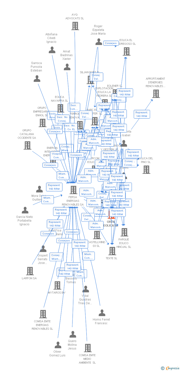 Vinculaciones societarias de ORTA EOLICA SL