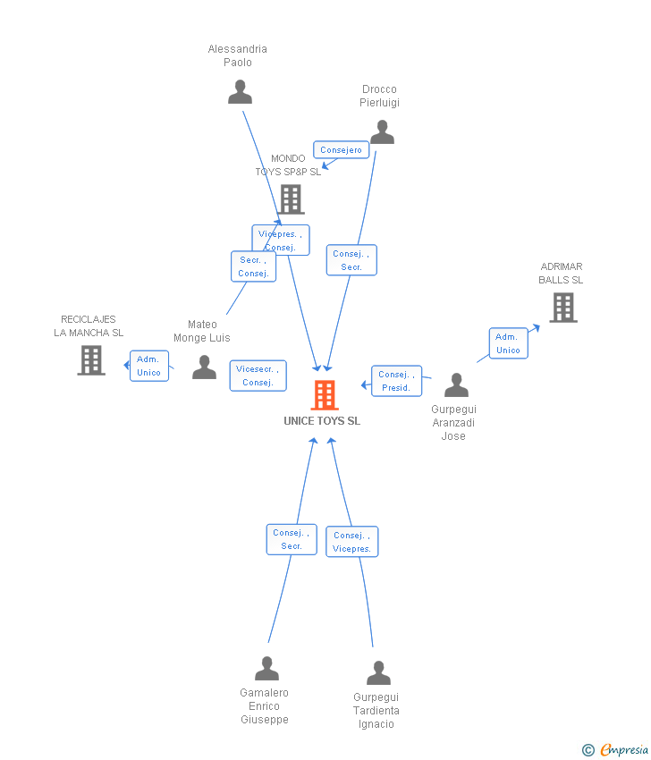 Vinculaciones societarias de UNICE TOYS SL