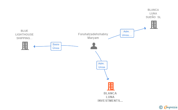 Vinculaciones societarias de BLANCA LUNA INVESTMENTS SL