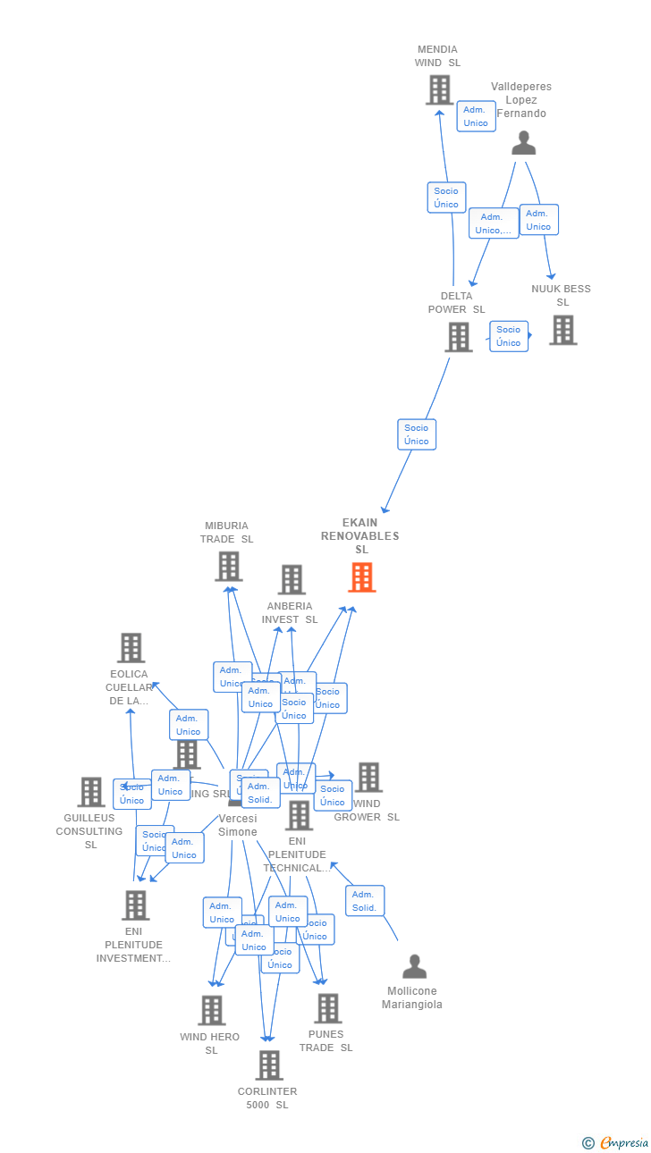 Vinculaciones societarias de EKAIN RENOVABLES SL