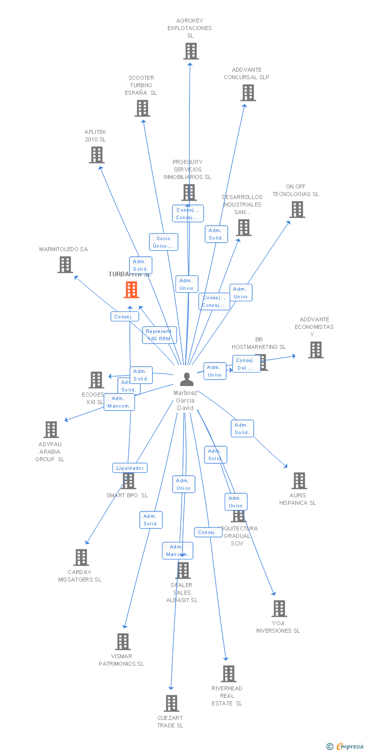 Vinculaciones societarias de TURBAFITA SL