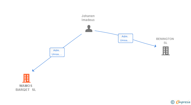 Vinculaciones societarias de WAMOS BARQET SL