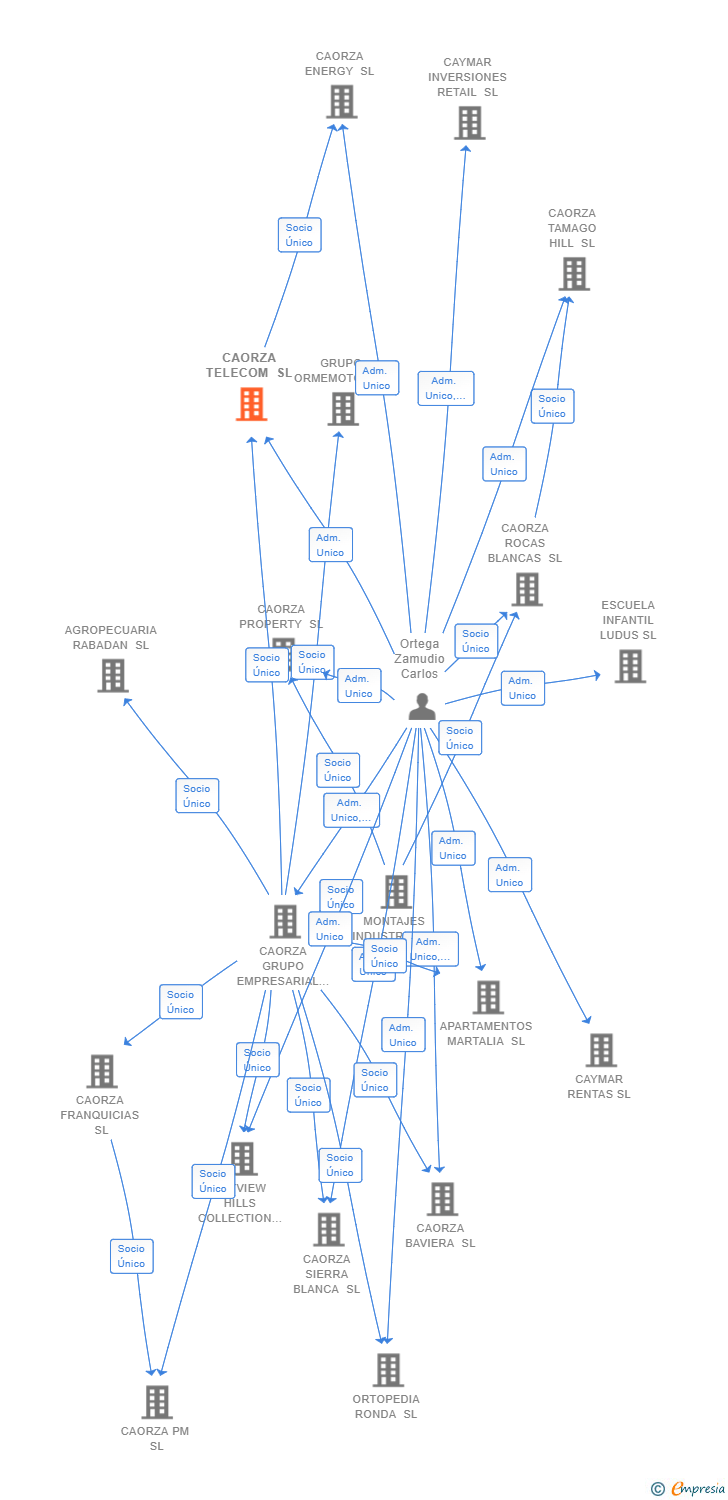 Vinculaciones societarias de CAORZA TELECOM SL