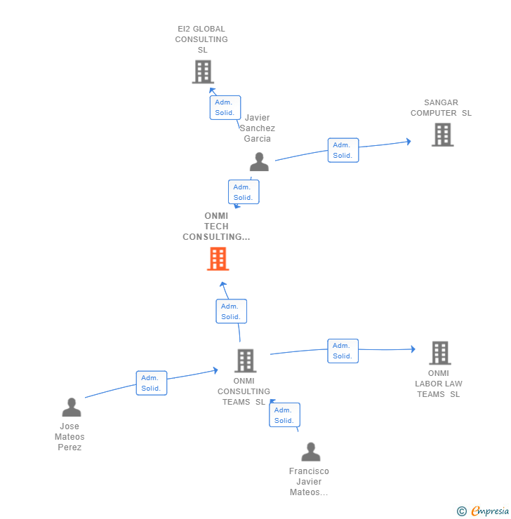 Vinculaciones societarias de ONMI TECH CONSULTING TEAMS SL
