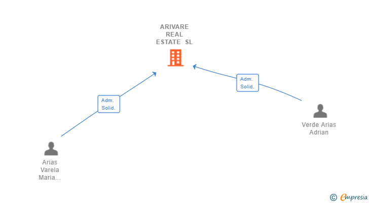 Vinculaciones societarias de ARIVARE REAL ESTATE SL