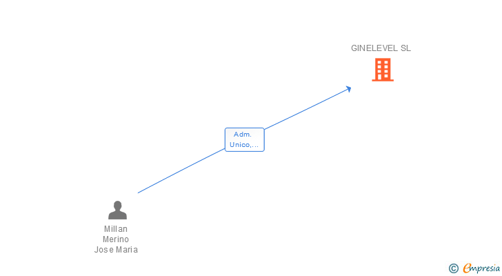 Vinculaciones societarias de GINELEVEL SL