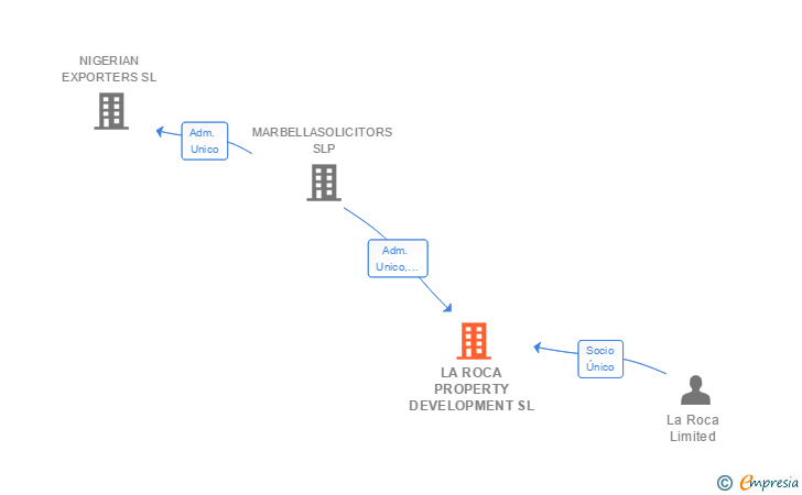 Vinculaciones societarias de LA ROCA PROPERTY DEVELOPMENT SL