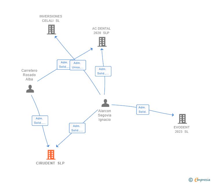 Vinculaciones societarias de CIRUDENT SLP